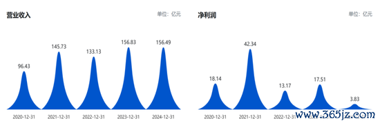 炒股配资理财 净利大跌78%，市值暴跌80%，这家玻璃龙头业绩承压！